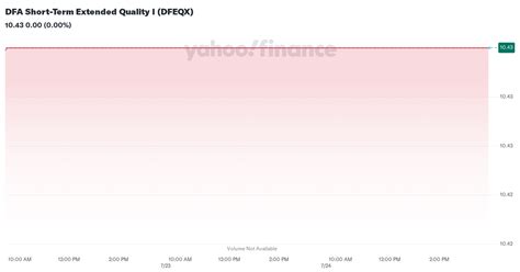 dfa short term extended quality|dfa short term i fund.